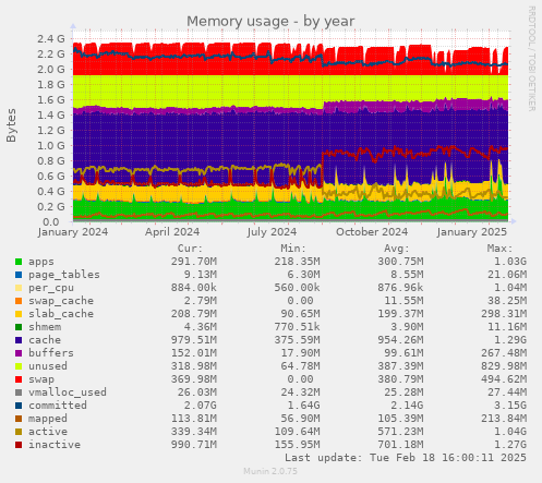 Memory usage