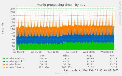 Munin processing time