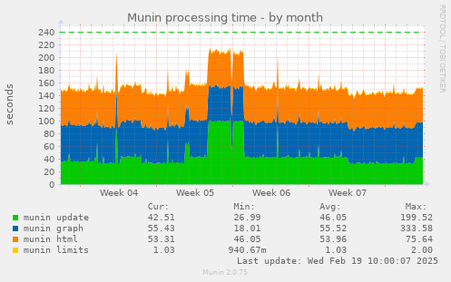 Munin processing time