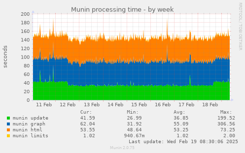 Munin processing time