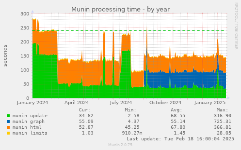 Munin processing time