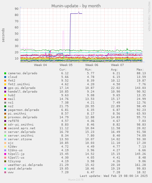 Munin-update