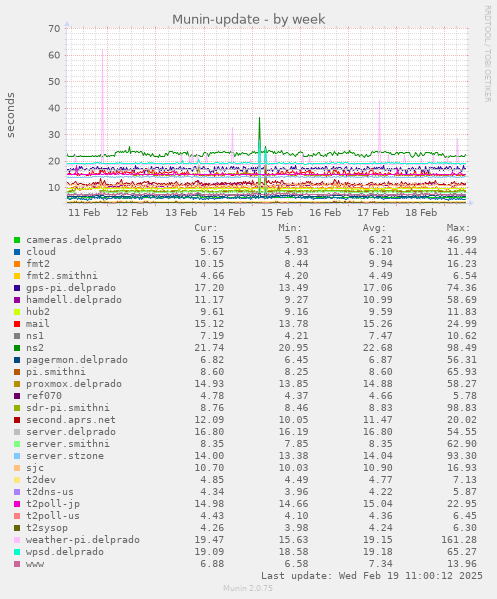 Munin-update