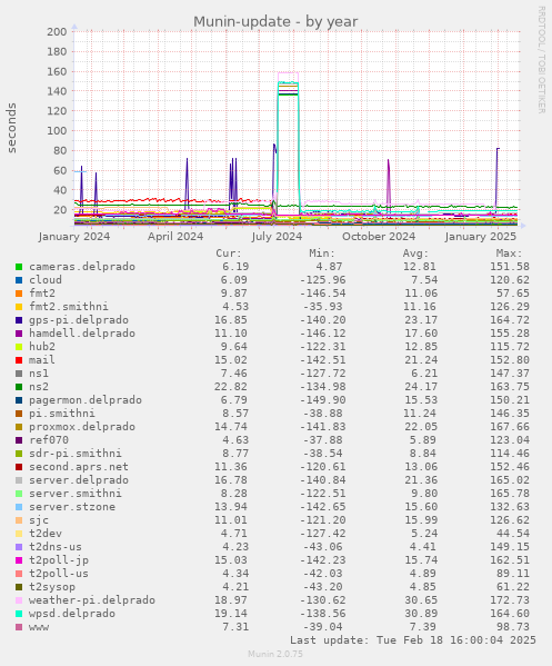 Munin-update