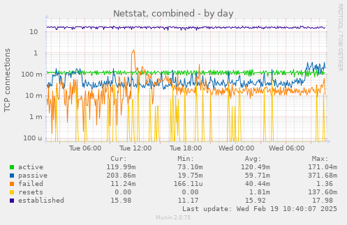 Netstat, combined