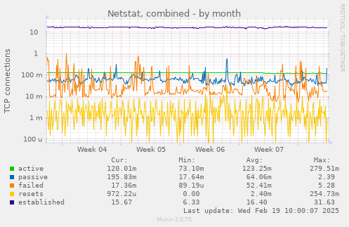 Netstat, combined