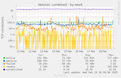 Netstat, combined