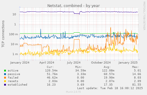 Netstat, combined