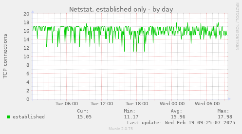 Netstat, established only