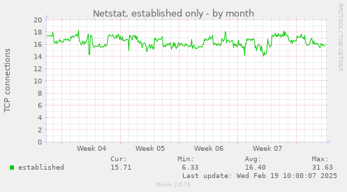 Netstat, established only