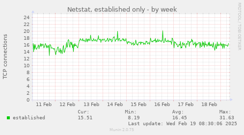 Netstat, established only