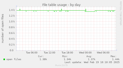 File table usage