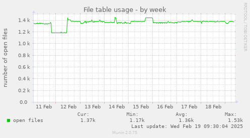 File table usage