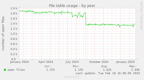 File table usage