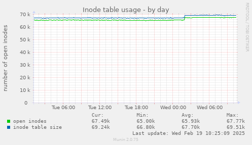 Inode table usage