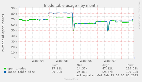 Inode table usage