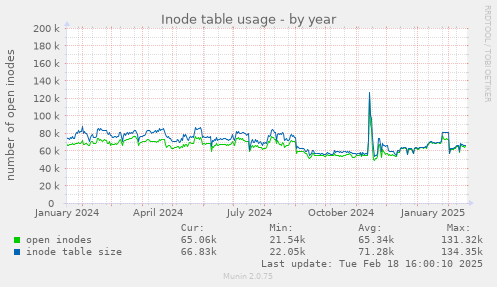 Inode table usage