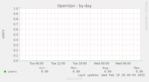 OpenVpn