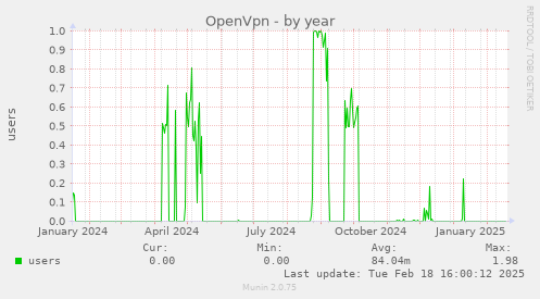 OpenVpn