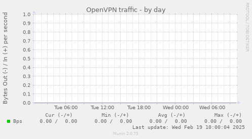 OpenVPN traffic