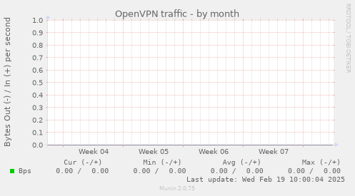 OpenVPN traffic