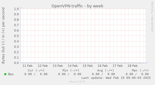 OpenVPN traffic