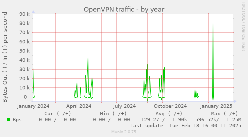 OpenVPN traffic