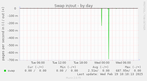 Swap in/out