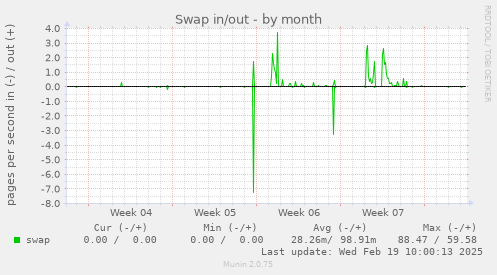 Swap in/out