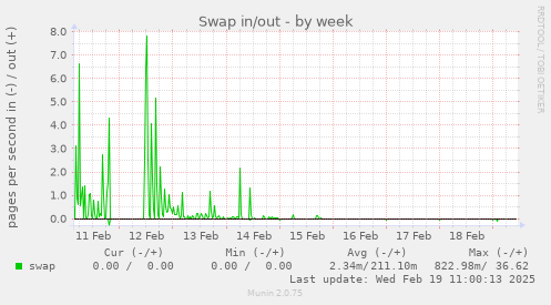 Swap in/out