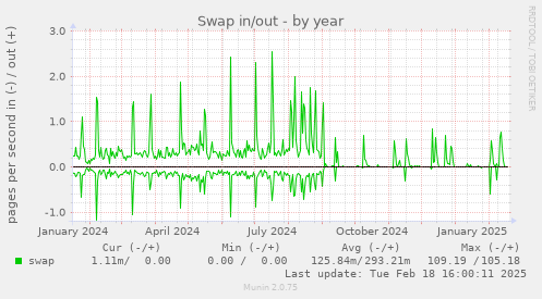 Swap in/out