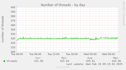 Number of threads