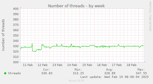 Number of threads