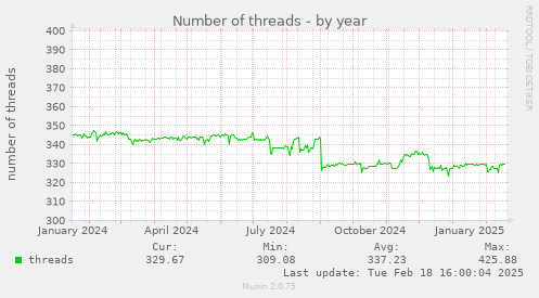 Number of threads