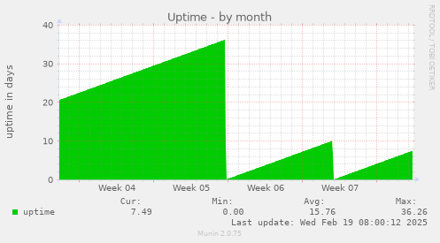 Uptime