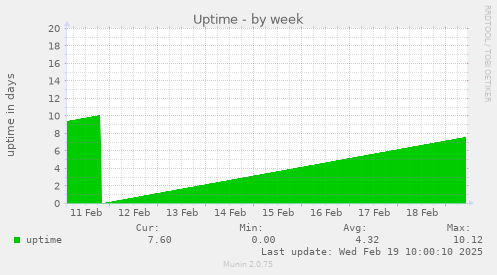 Uptime