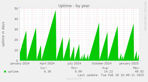 Uptime