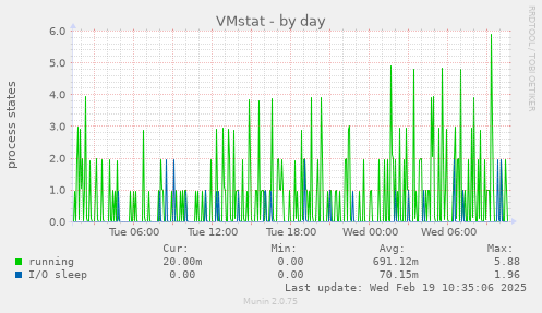 VMstat