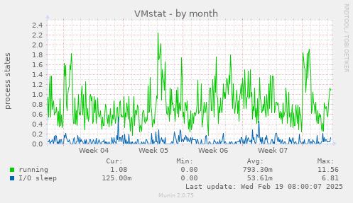 VMstat