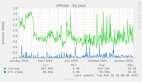 VMstat