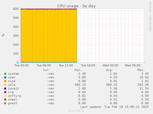 CPU usage