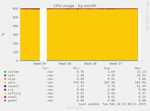 CPU usage