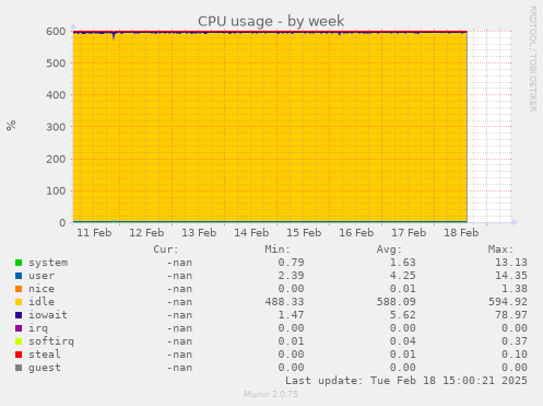 CPU usage