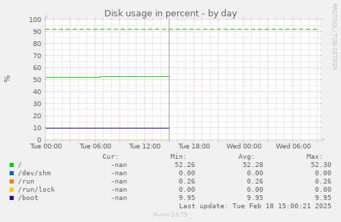 Disk usage in percent