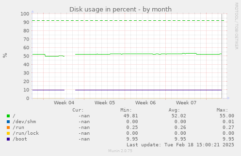 Disk usage in percent