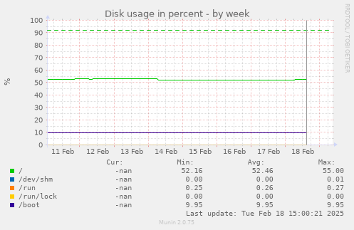 Disk usage in percent