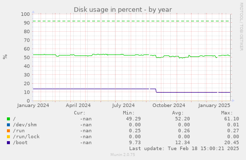 Disk usage in percent