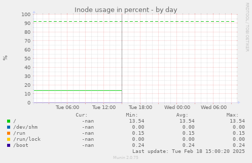 Inode usage in percent