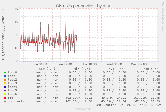 Disk IOs per device