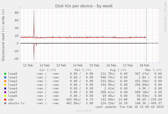 Disk IOs per device